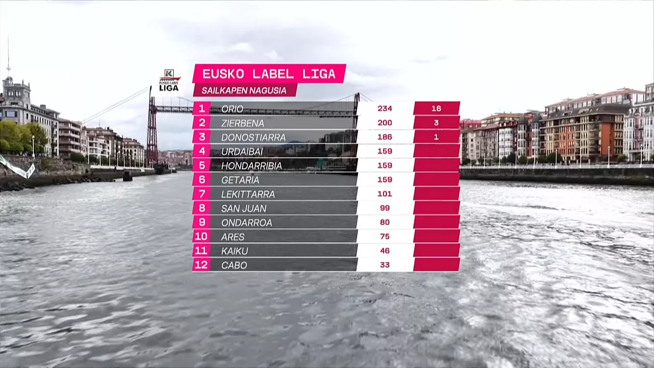 Clasificación de la Liga Eusko Label.