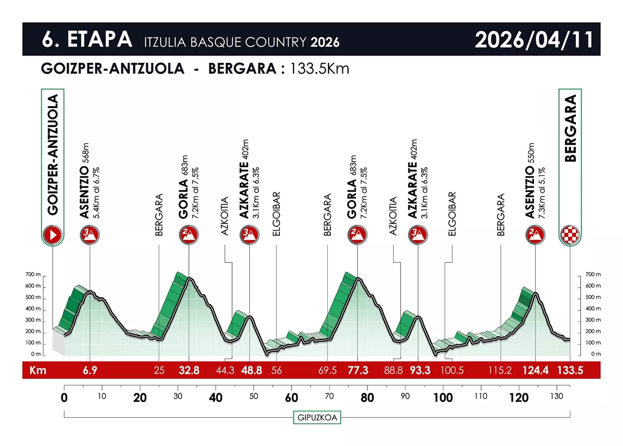 Itzulia-2026-Antzuola-Bergara-etapa-profila