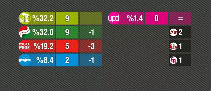 Resultados de las elecciones en Gipuzkoa. Foto: EITB