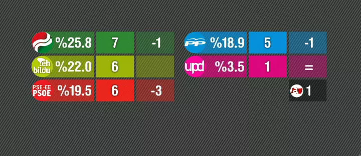 Elecciones vascas 2012 | Resultados de las elecciones en Araba