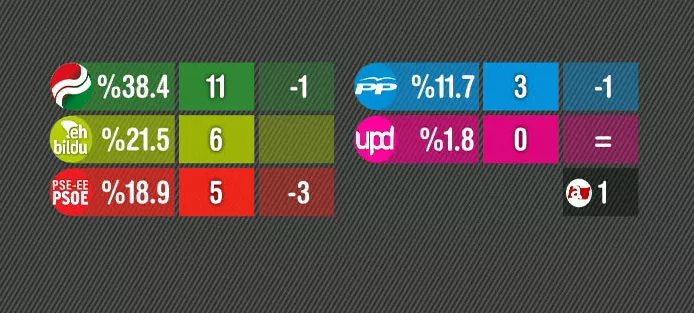 Elecciones en Euskadi 2012