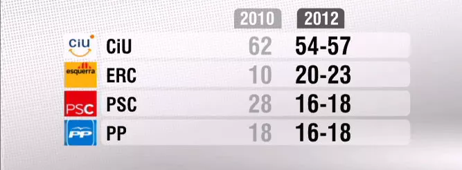 Elecciones Cataluña | Sondeo electoral TV3