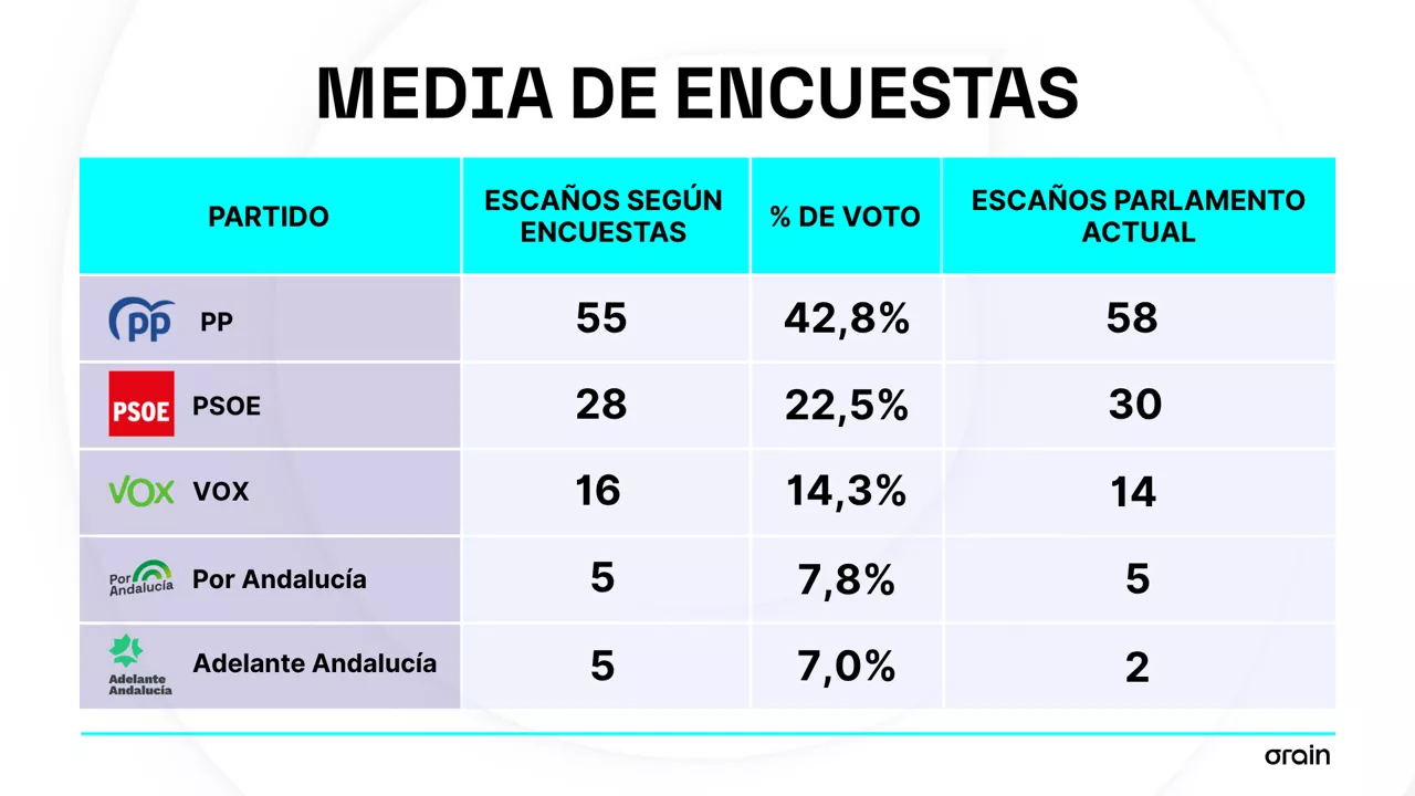Andaluziako hauteskundeak - ES