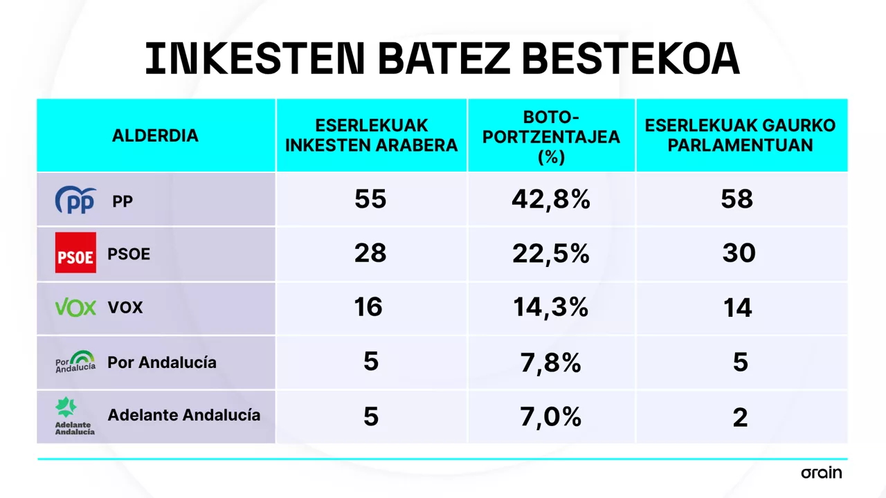 Andaluziako hauteskundeak - ES