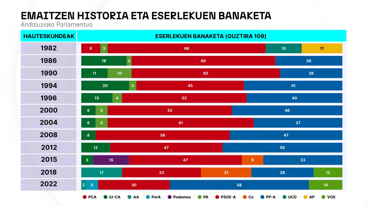 Andaluziako hauteskundeak - ES