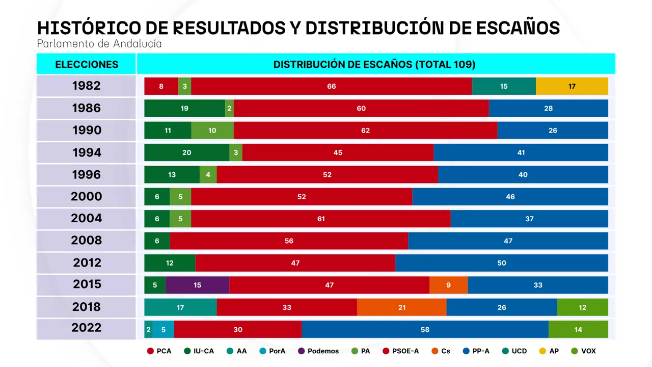 Andaluziako hauteskundeak - ES