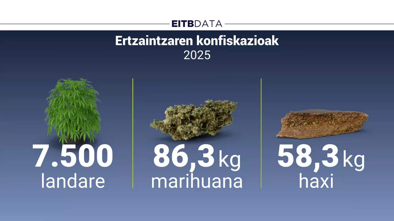 Euskadin 2025. urtean egindako konfiskazioak.