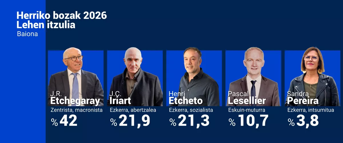 baiona udal hauteskundeak hautagaiak