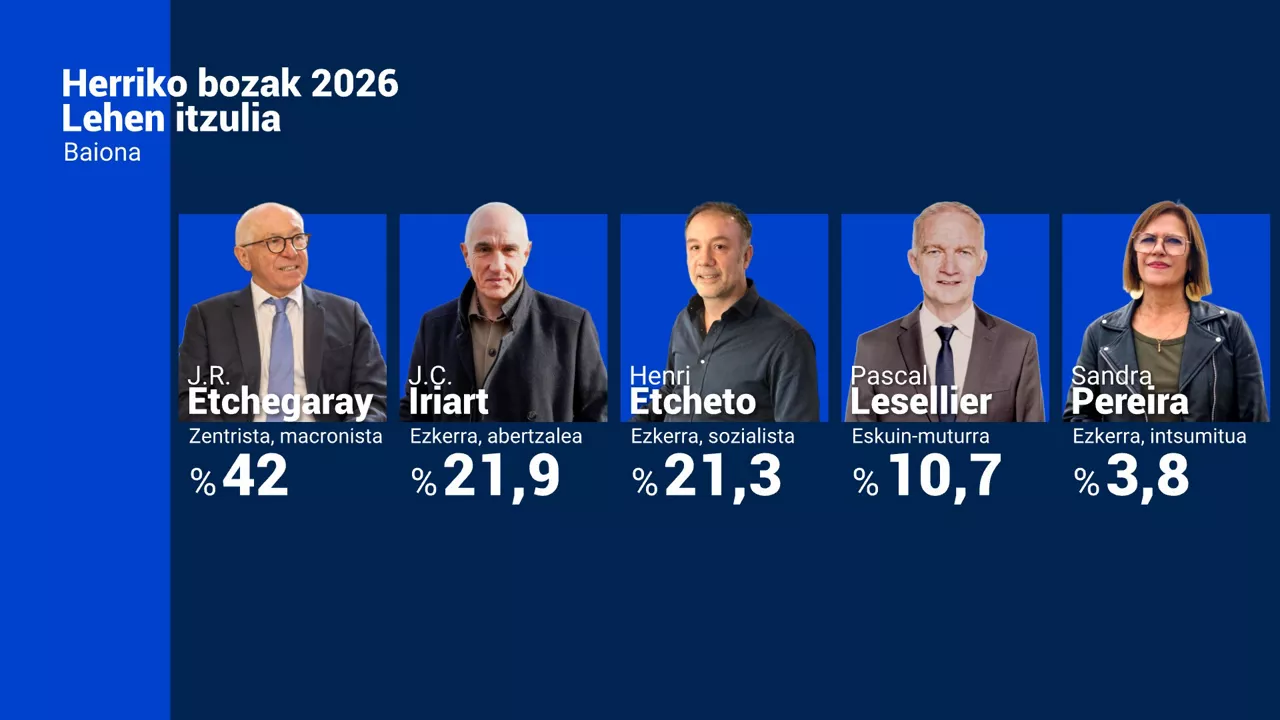 baiona udal hauteskundeak hautagaiak