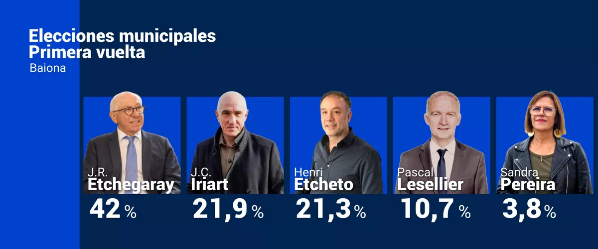 baiona udal hauteskundeak hautagaiak