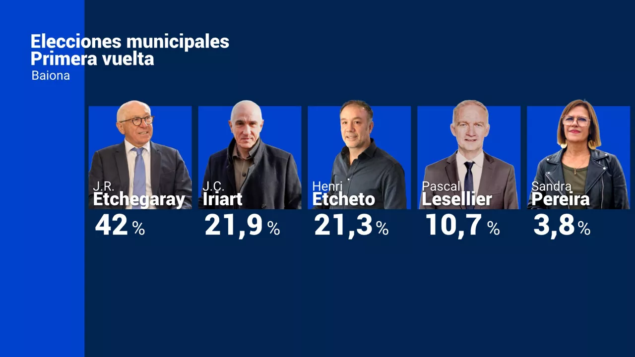 baiona udal hauteskundeak hautagaiak