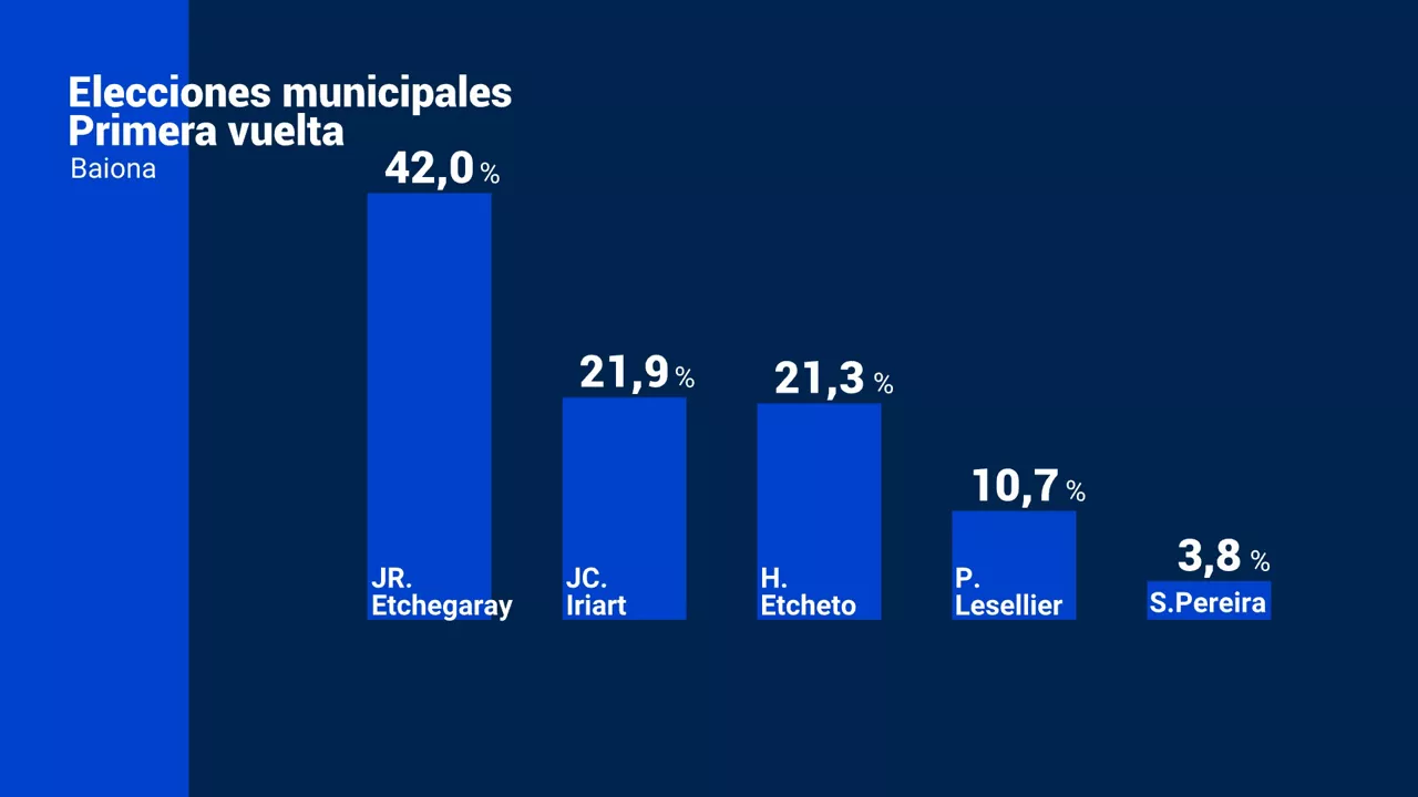 baiona udal hauteskundeak