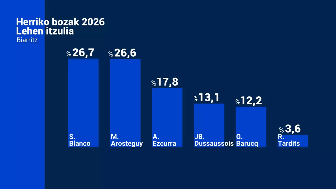 biarritz udal hauteskundeak