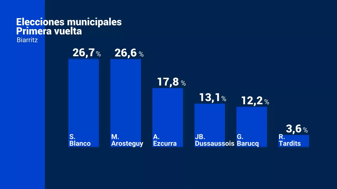 biarritz udal hauteskundeak