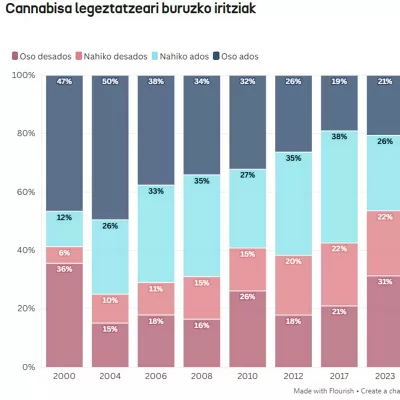 EITB Data cannabisa legeztatzeari buruzko iritziak