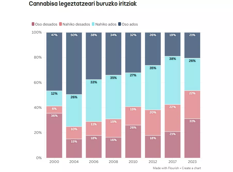 EITB Data cannabisa legeztatzeari buruzko iritziak
