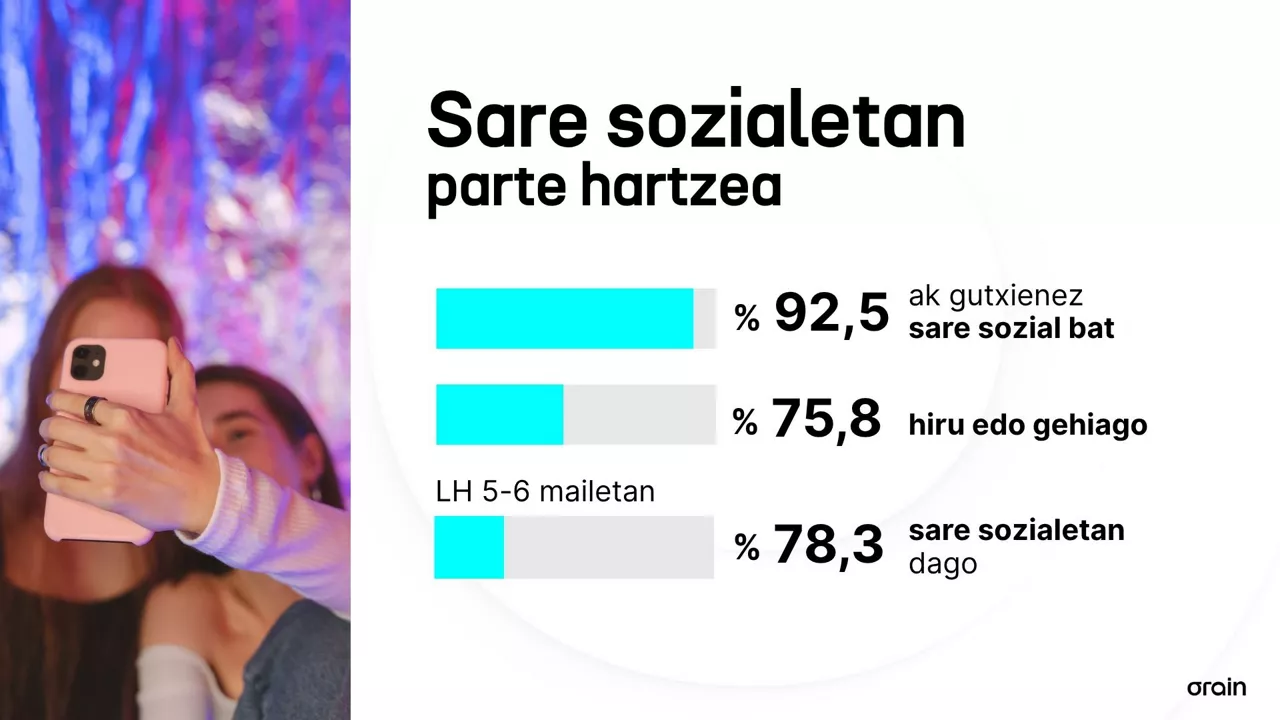 EITB Réseaux sociaux adolescents