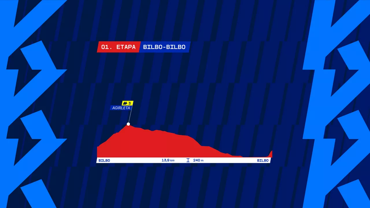 1 etapa Itzulia 2026