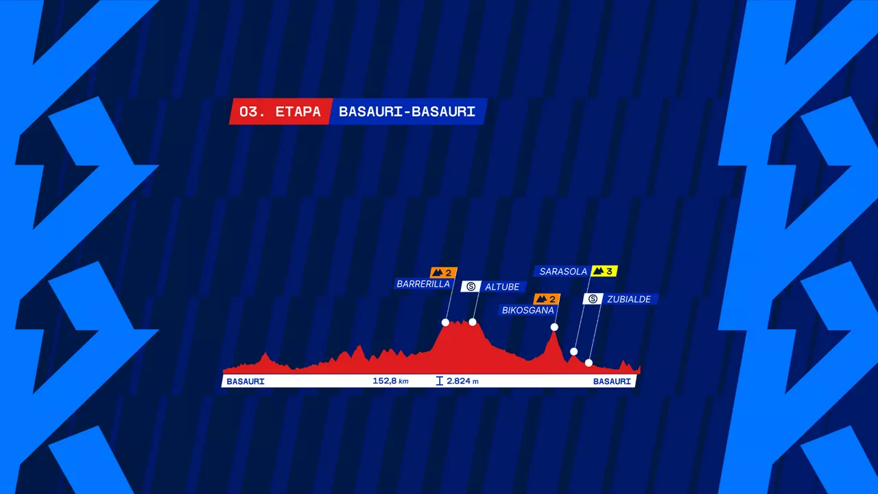 3 etapa Itzulia 2026