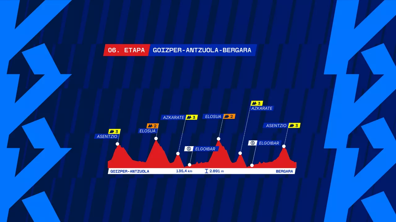 6 etapa Itzulia 2026