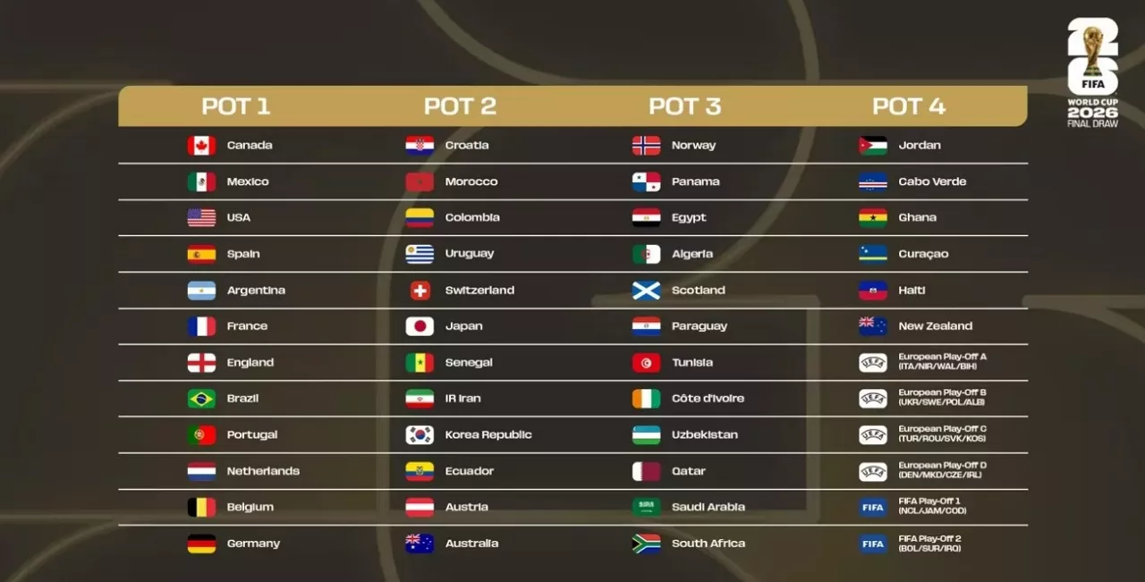 (Foto de ARCHIVO)

La FIFA desvela los bombos del sorteo del Mundial y España y Argentina se evitarían hasta la final



REMITIDA / HANDOUT por FIFA

Fotografía remitida a medios de comunicación exclusivamente para ilustrar la noticia a la que hace referencia la imagen, y citando la procedencia de la imagen en la firma

25/11/2025