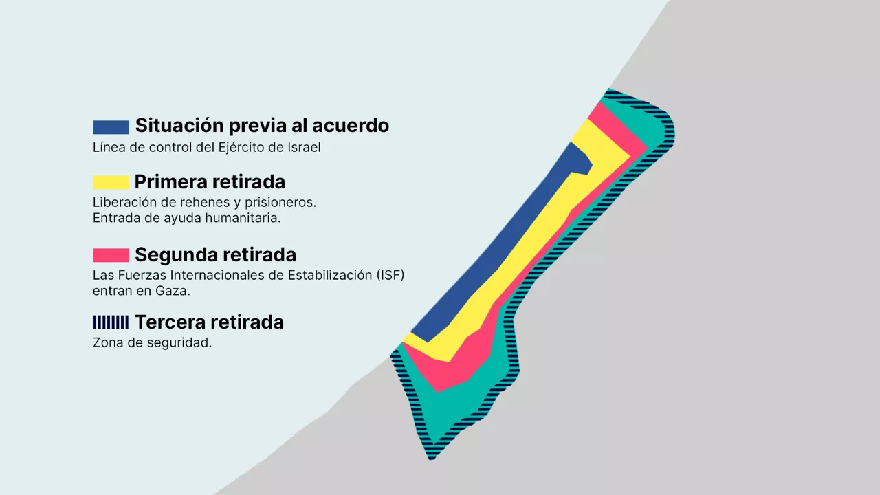 Fases de retirada.
