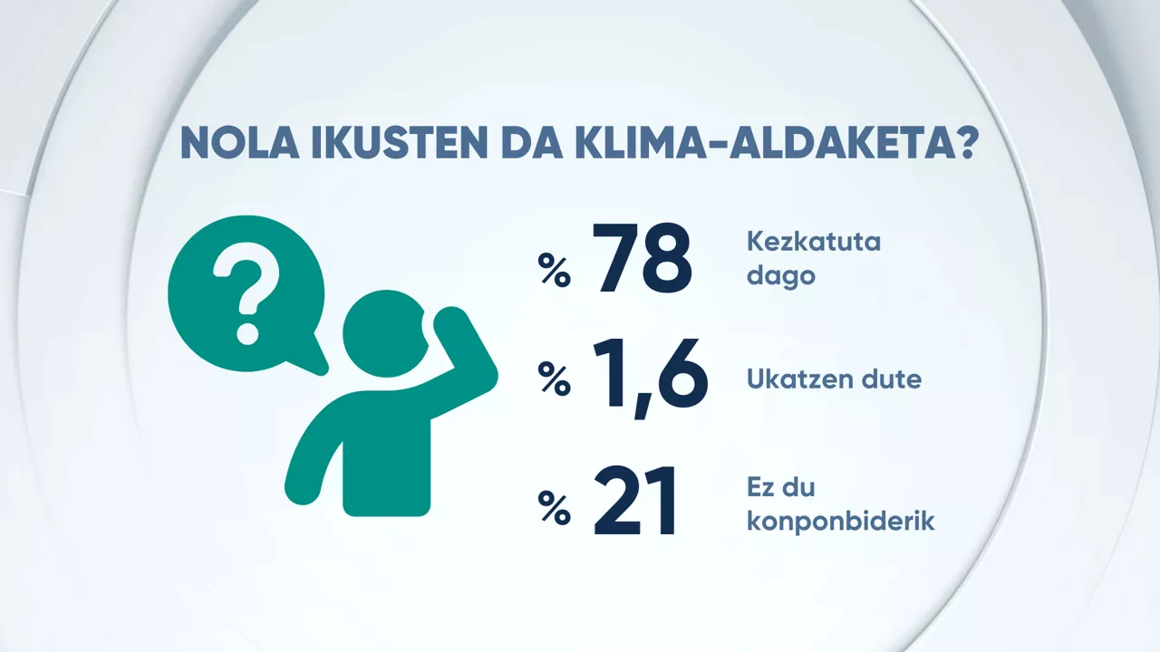 EITB DATA TENPERATURAK
KLIMA ALDAKETAREN PERTZEPZIOA