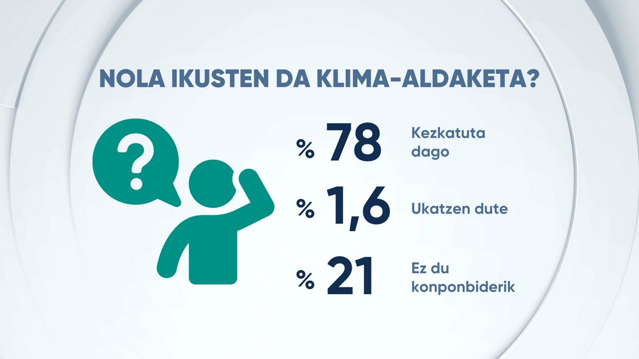 EITB DATA TENPERATURAK
KLIMA ALDAKETAREN PERTZEPZIOA