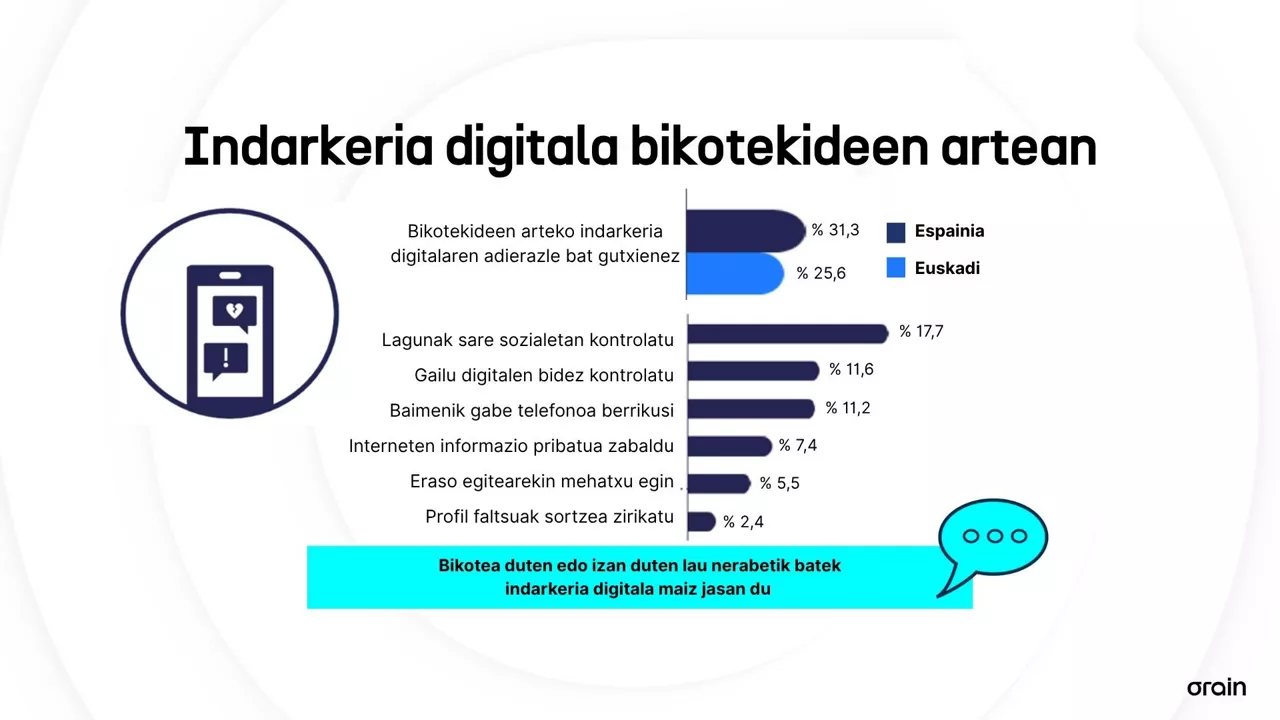 indarkeria digitala eus
