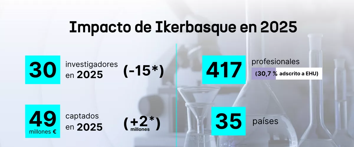 Ikerbasque atrajo en 2025 a 30 investigadores y captó más de 49 ...