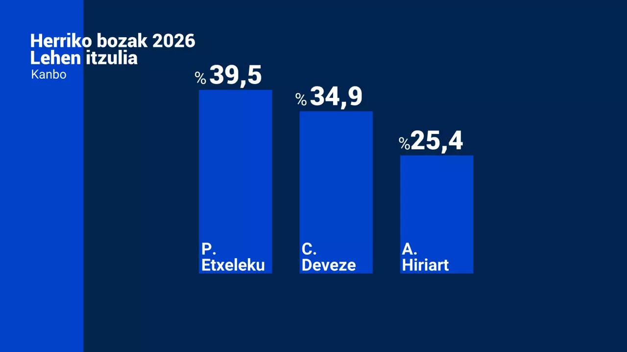 kanbo udal hauteskundeak
