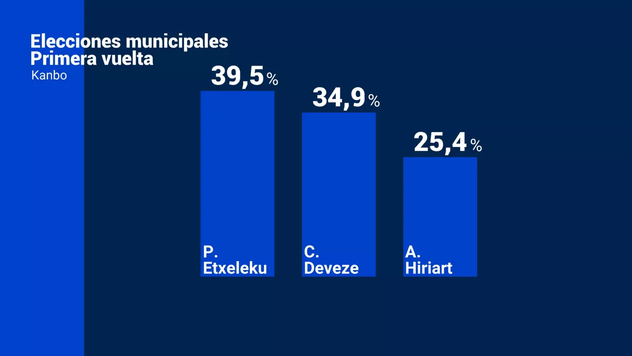 kanbo udal hauteskundeak