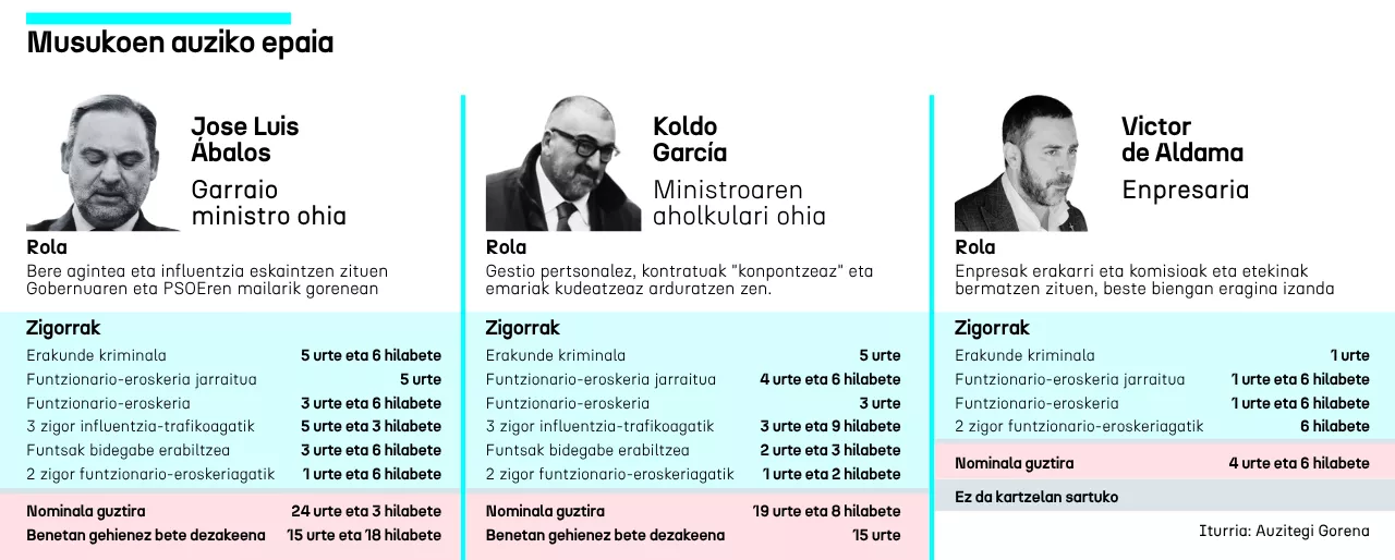 Sentencia del ‘caso mascarillas’ - 2