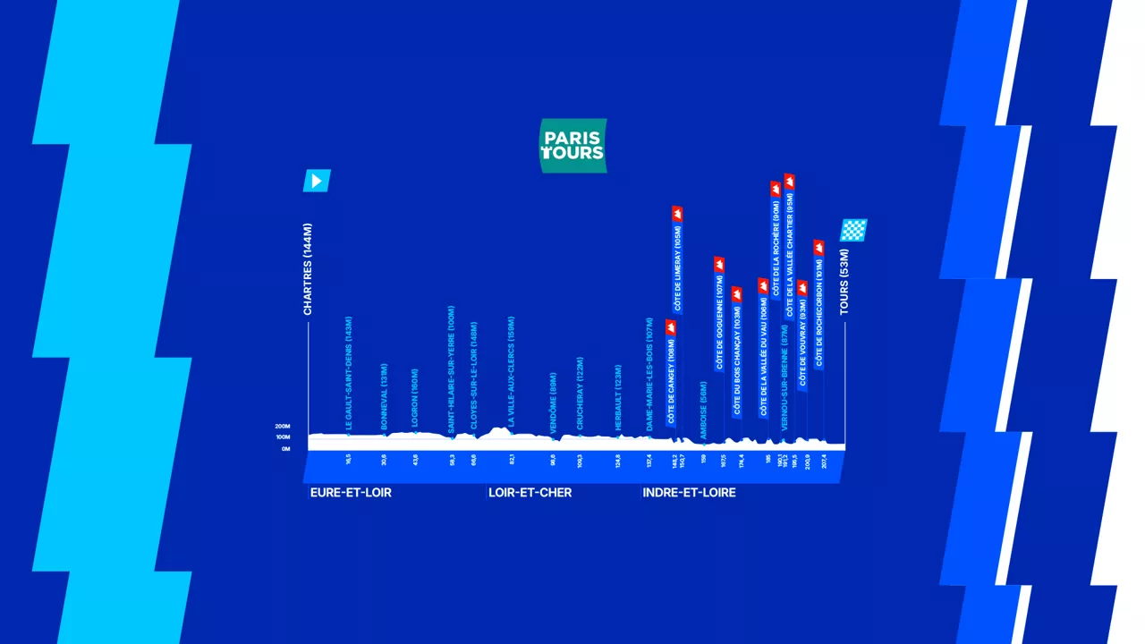 Paris-Tours-2026-Profila-albiste-portadarako