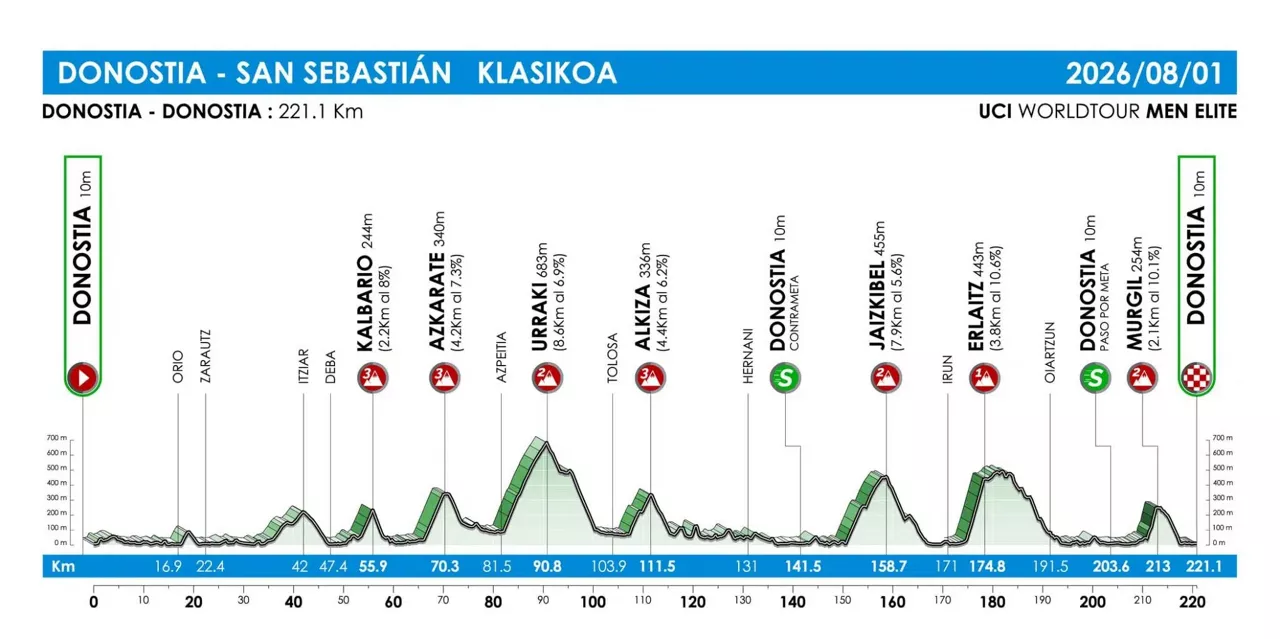 Donostiako Klasikoa ibilbidea