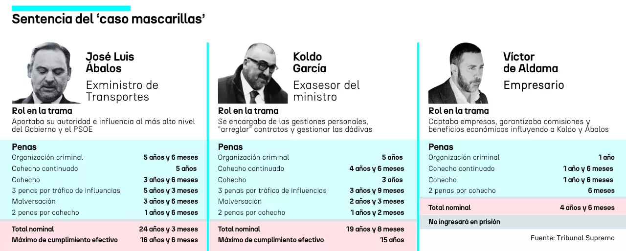 Sentencia del ‘caso mascarillas’ - 1