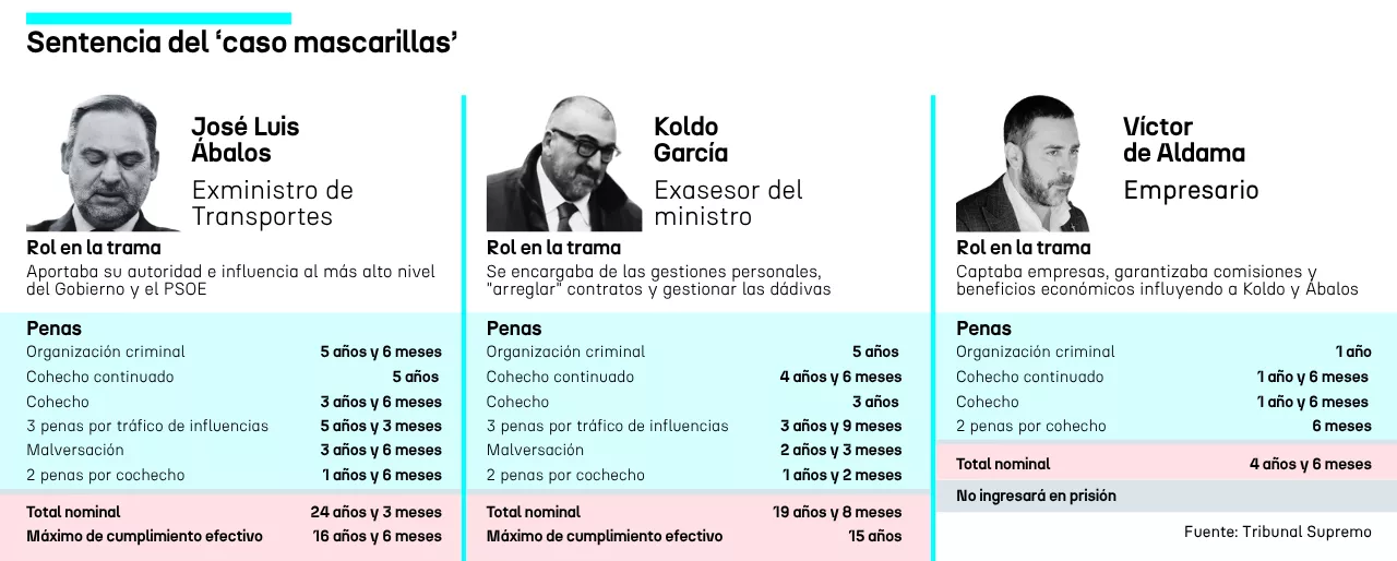 Sentencia del ‘caso mascarillas’ - 1