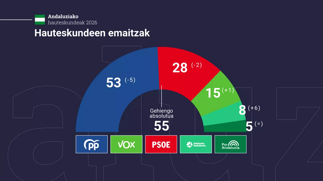 Moreno Bonilla PPren egoitzara iritsi da zenbaketa jarraitzeko. Argazkia: EFE