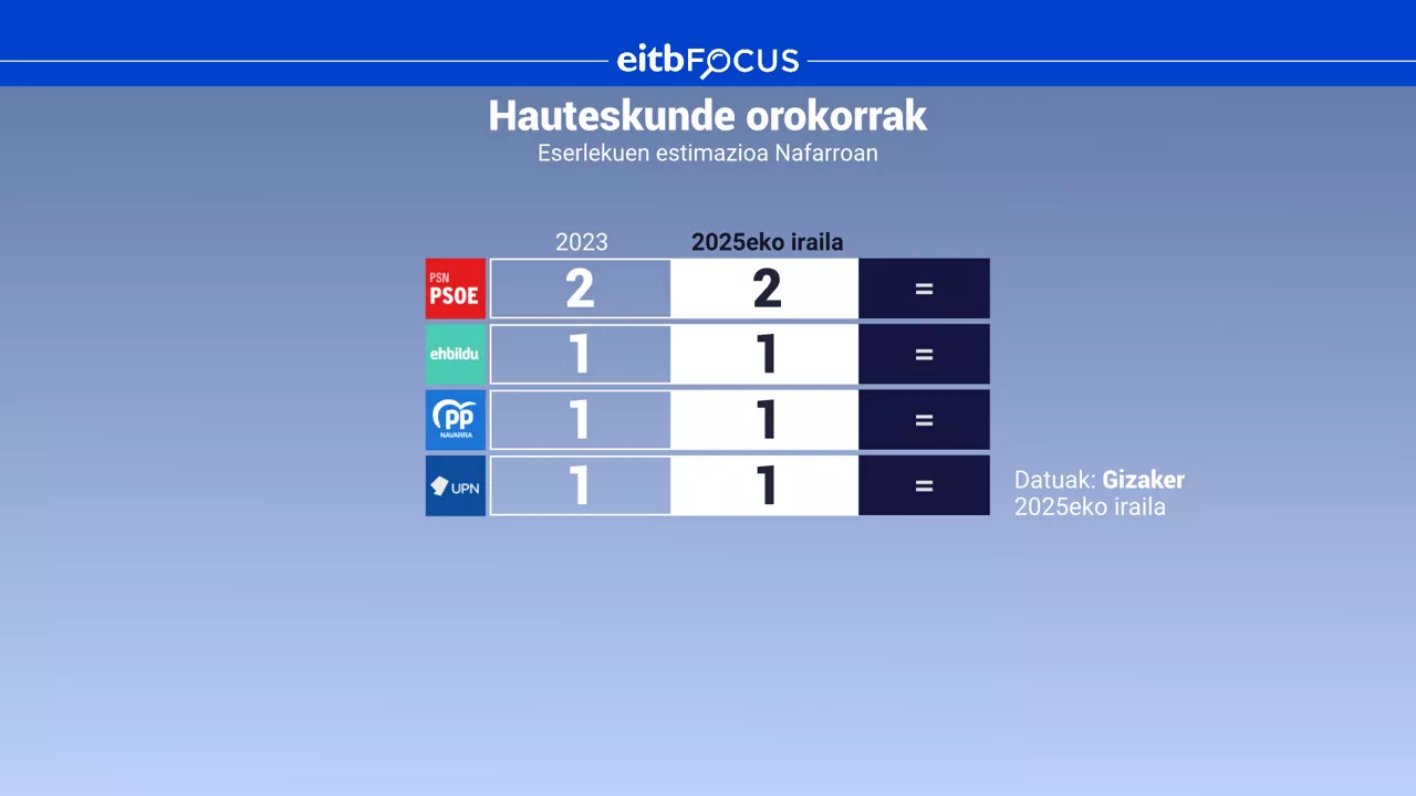 eitb focus eserlekuak Nafarroa hauteskunde orokorrak