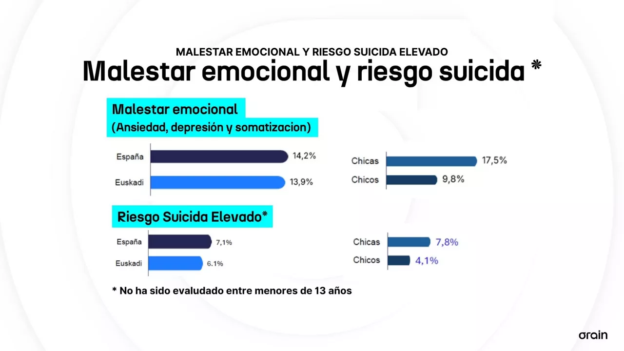 Las adolescentes vascas presentan casi el doble de malestar emocional y riesgo suicida elevado que los chicos