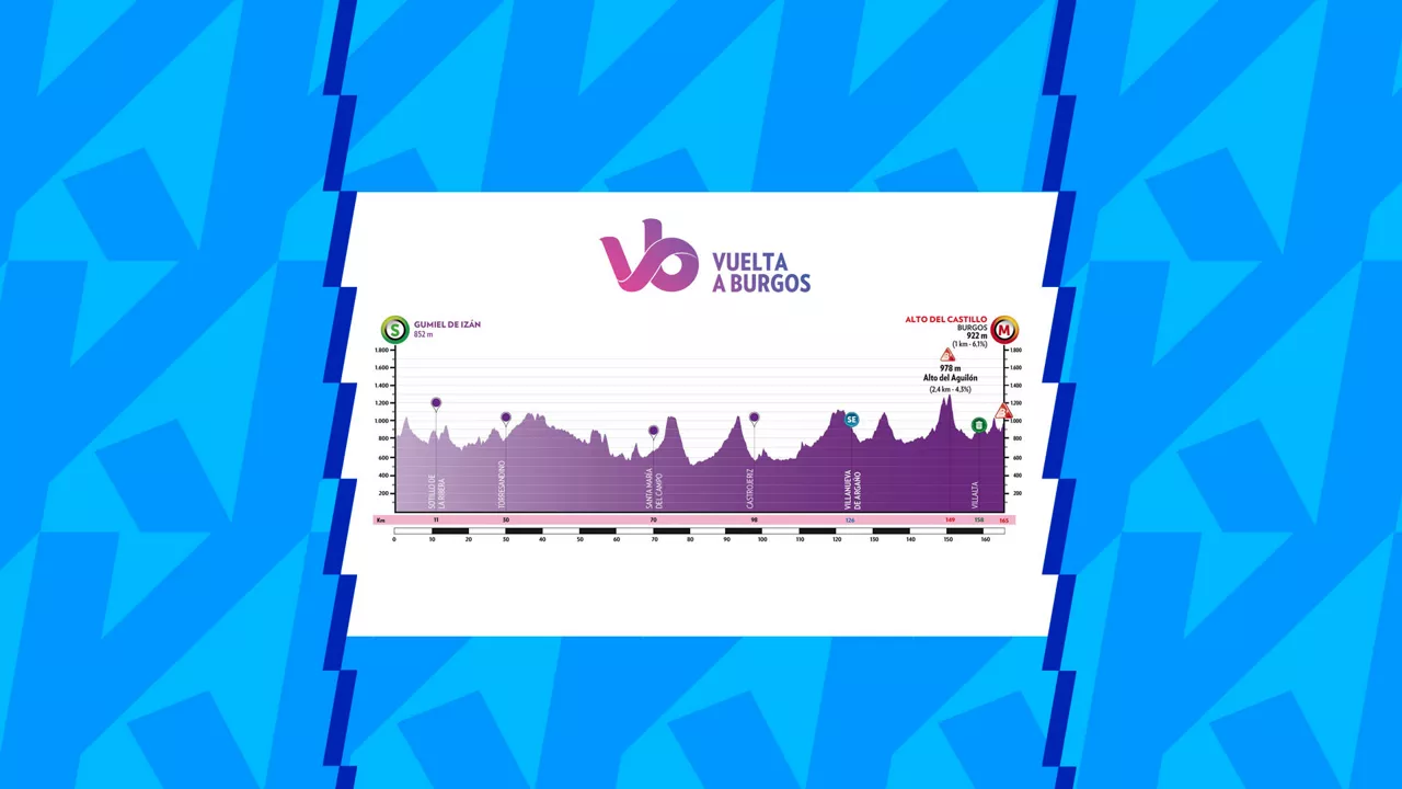 Perfil etapa 1 Vuelta a Burgos 2026 portada noticia