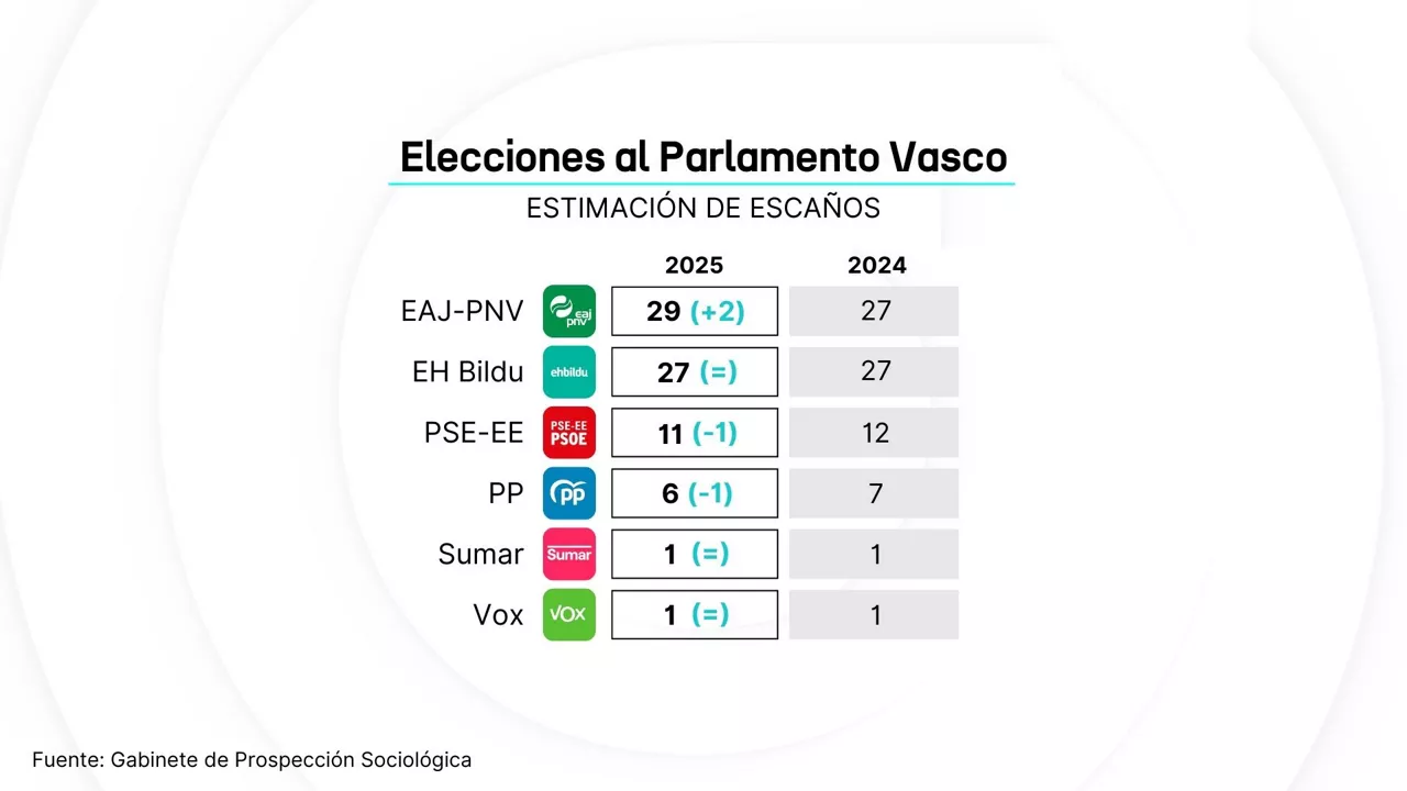 Prevision de voto - dls - es