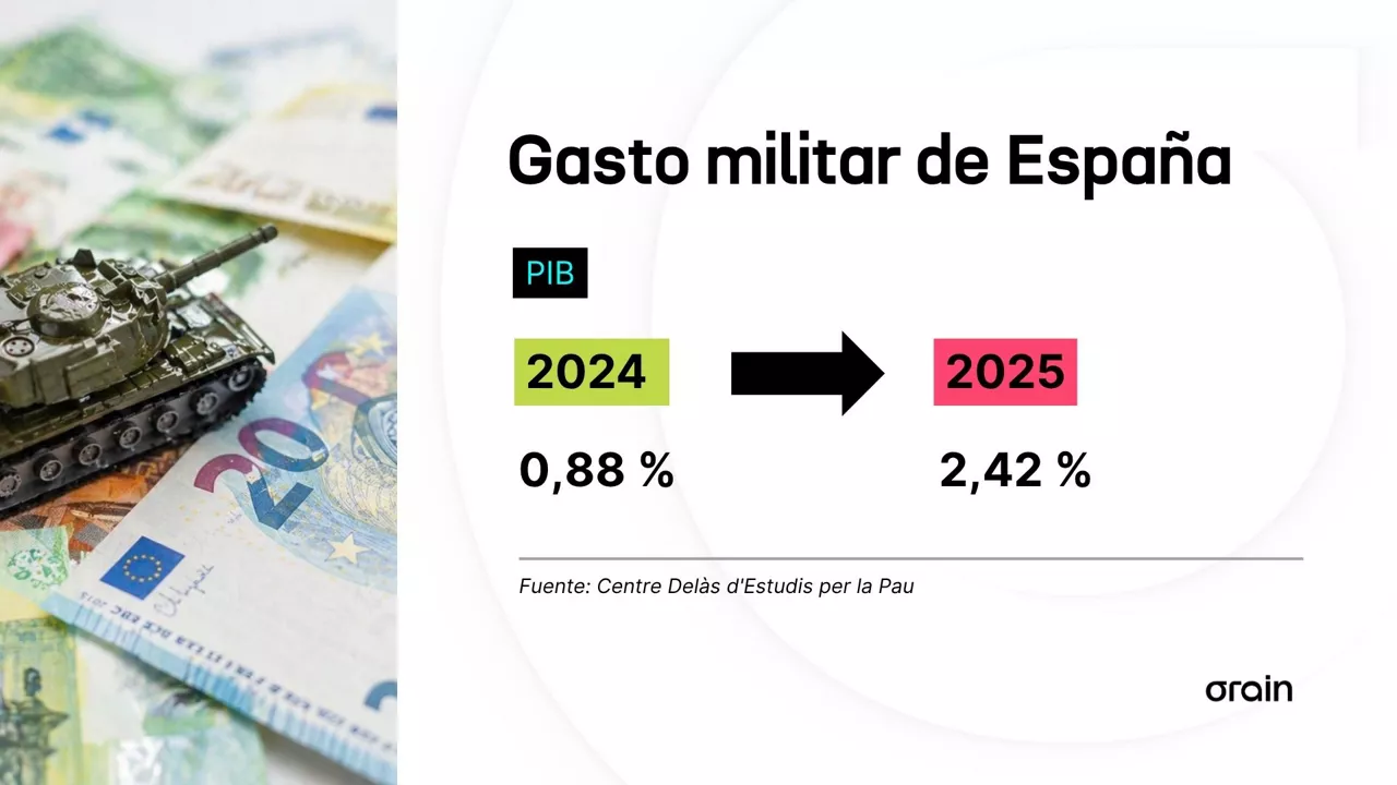 Gasto militar de España - 1