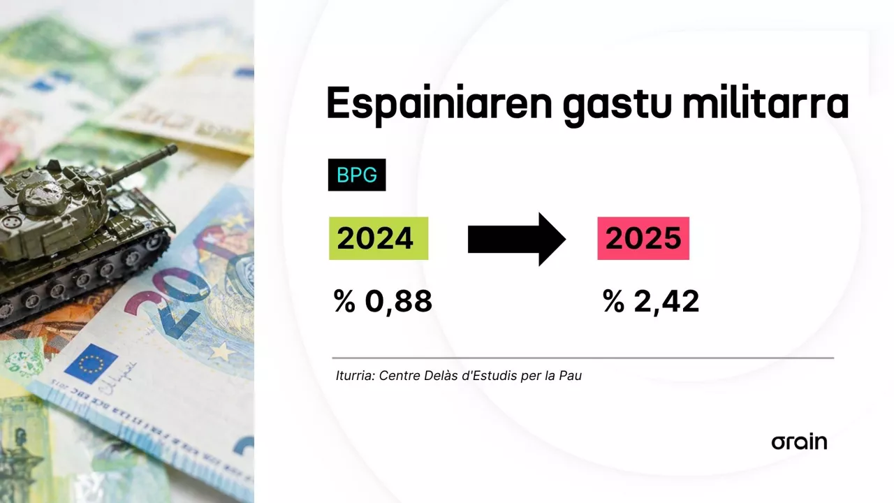 Gasto militar de España - 2