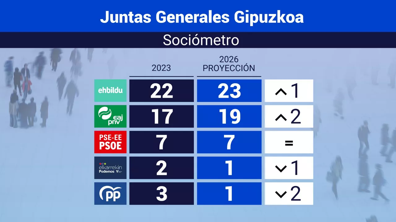 Sociómetro Gipuzkoa