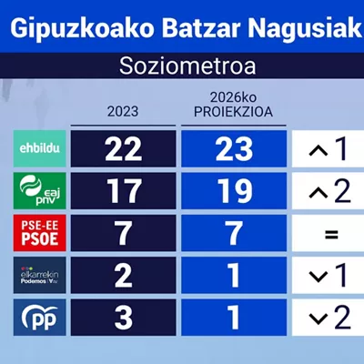 Gipuzkoako soziometroa