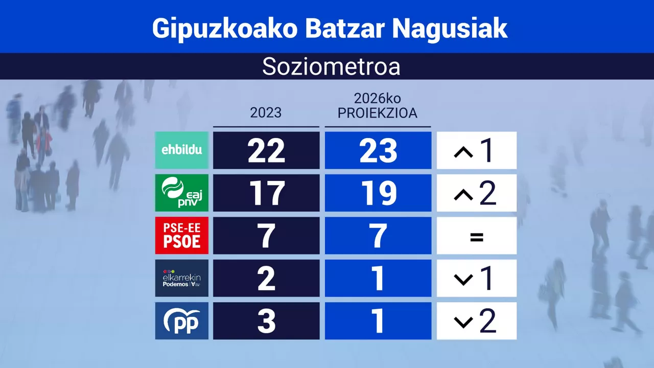 Gipuzkoako soziometroa
