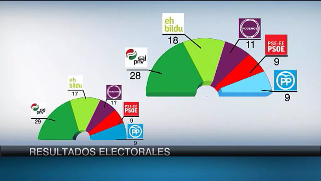 grafico-parlamento-vasco_
