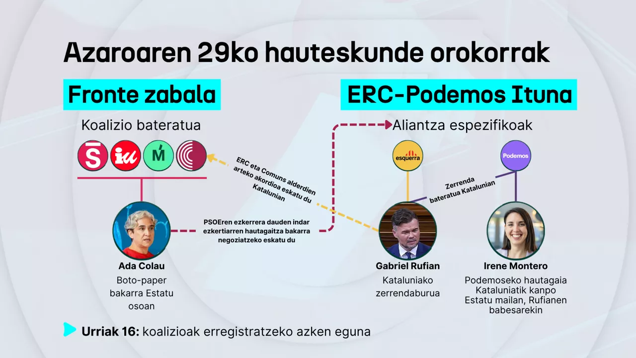 Hauteskundeen koalizioak - 2