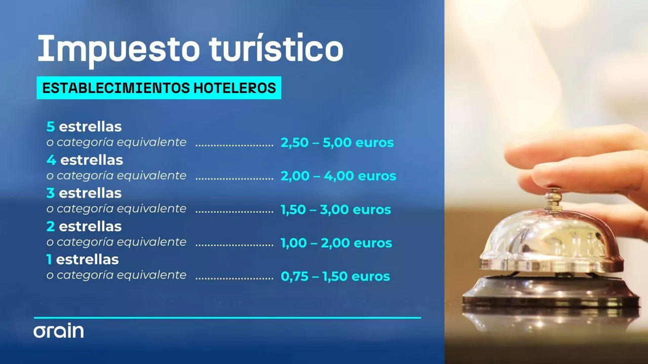 Tasa turistikoa - hotelak es